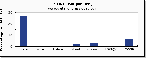 folate, dfe and nutrition facts in folic acid in beets per 100g